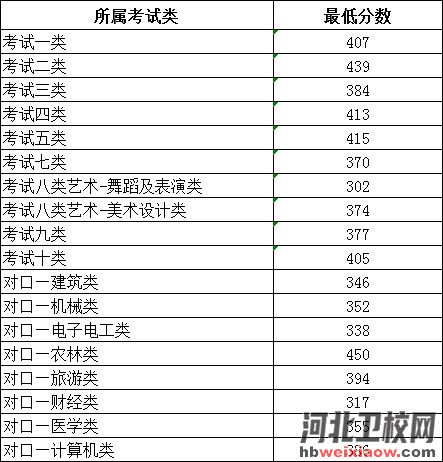 石家莊工商職業(yè)學(xué)院2022年單招錄取分?jǐn)?shù)線