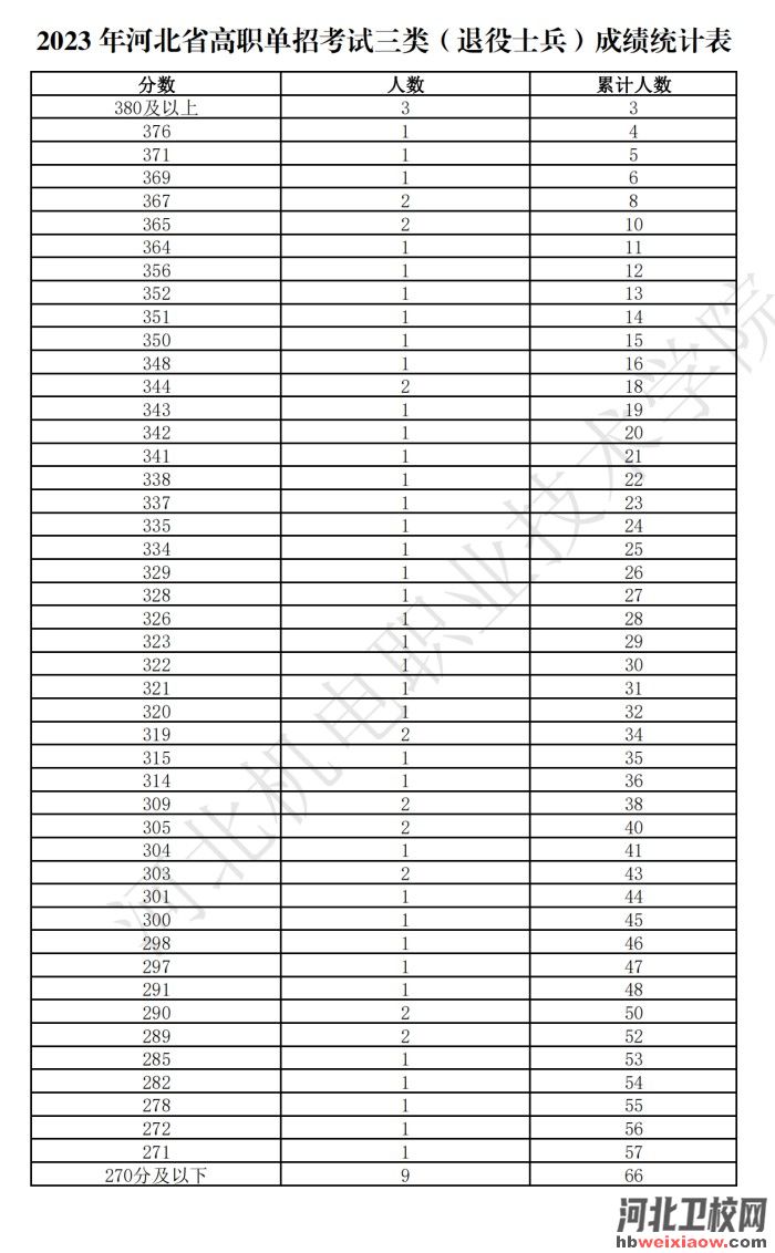 河北單招一分一檔