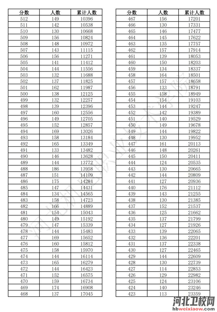 河北單招一分一檔