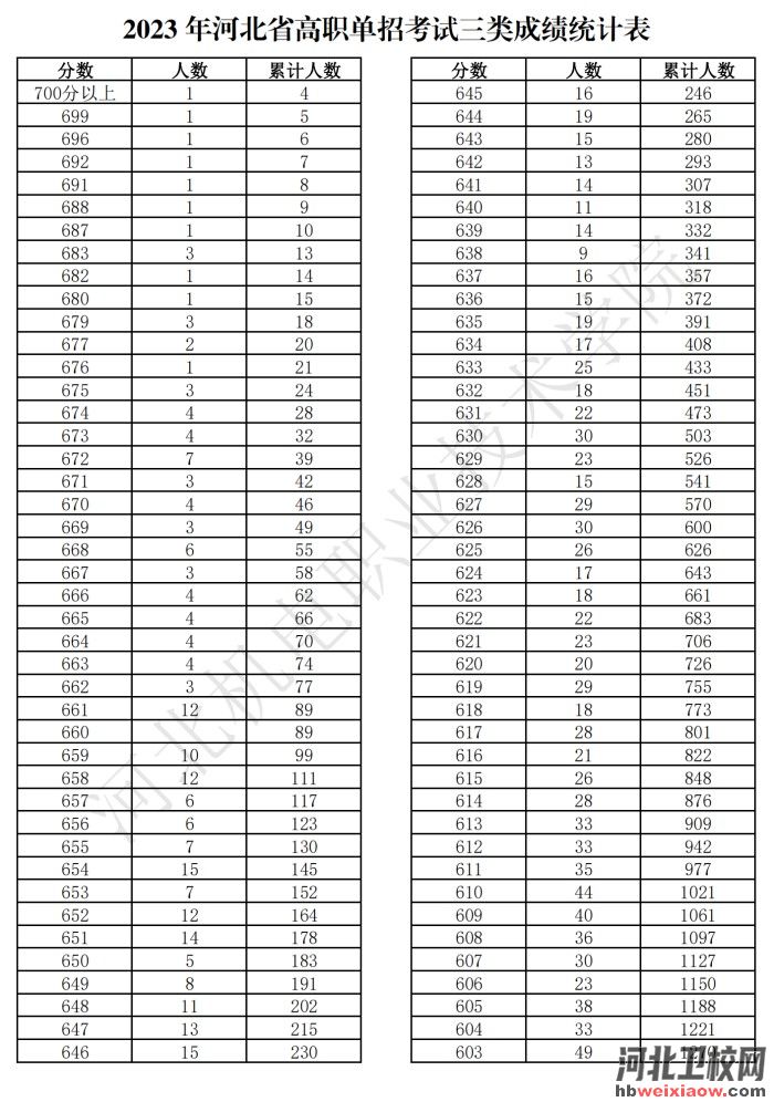 河北單招一分一檔