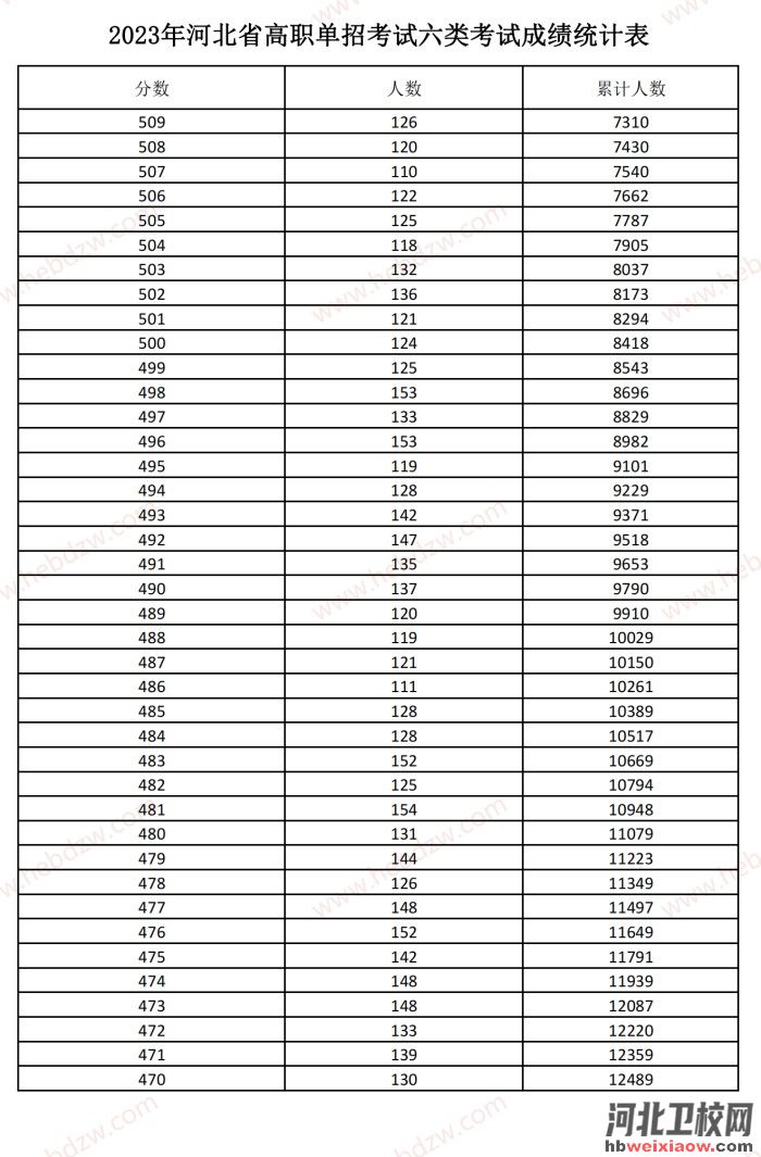 河北單招一分一檔