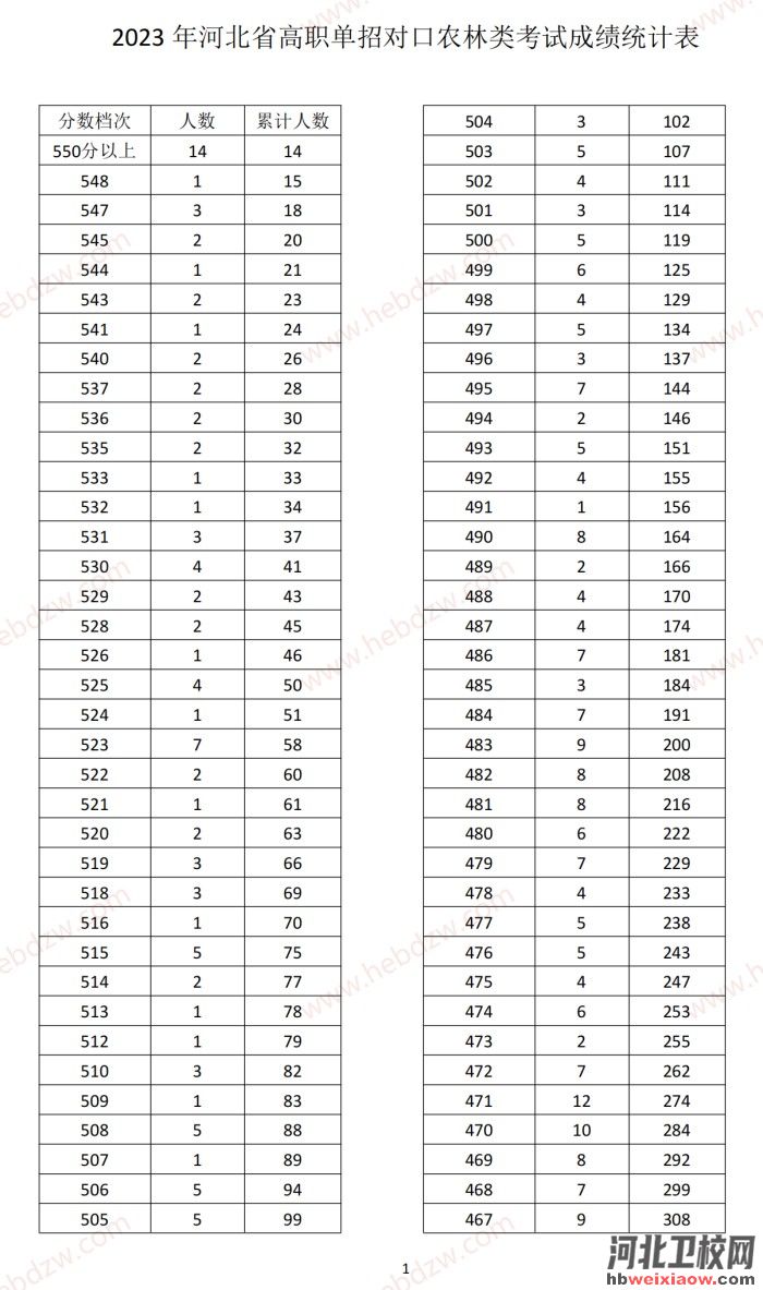 河北單招一分一檔