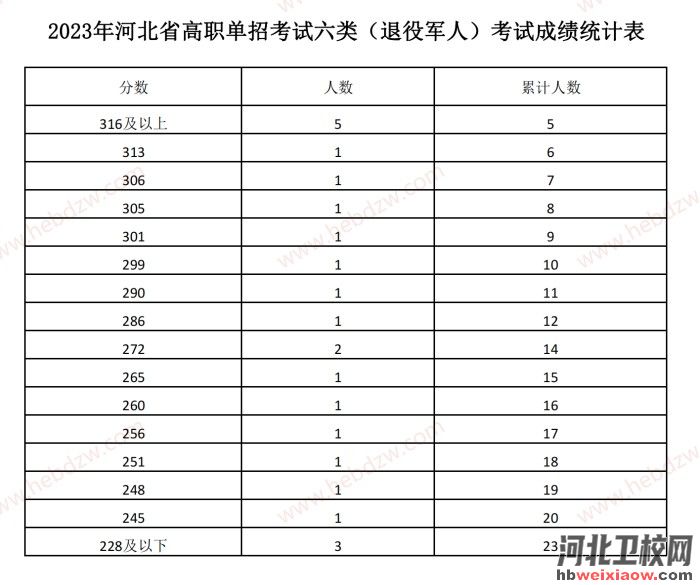 河北單招一分一檔