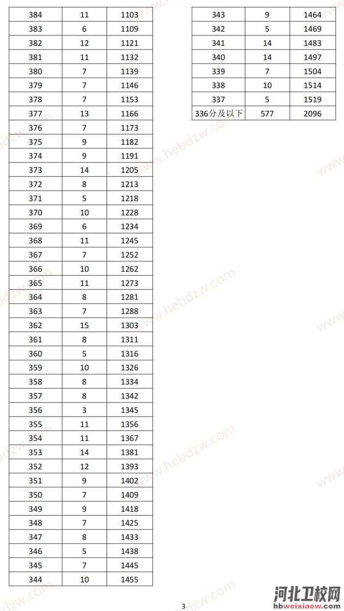 河北單招一分一檔