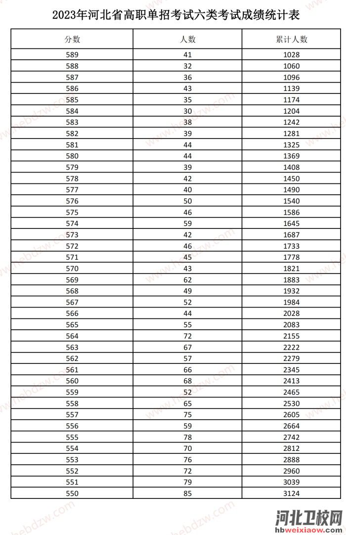 河北單招一分一檔