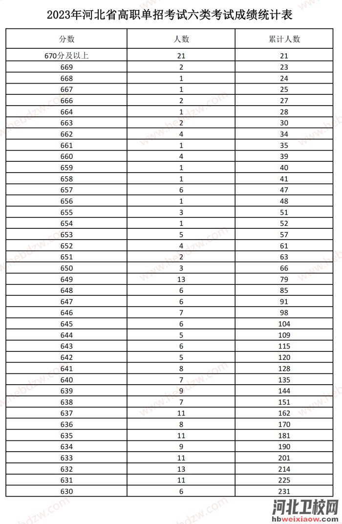 河北單招一分一檔