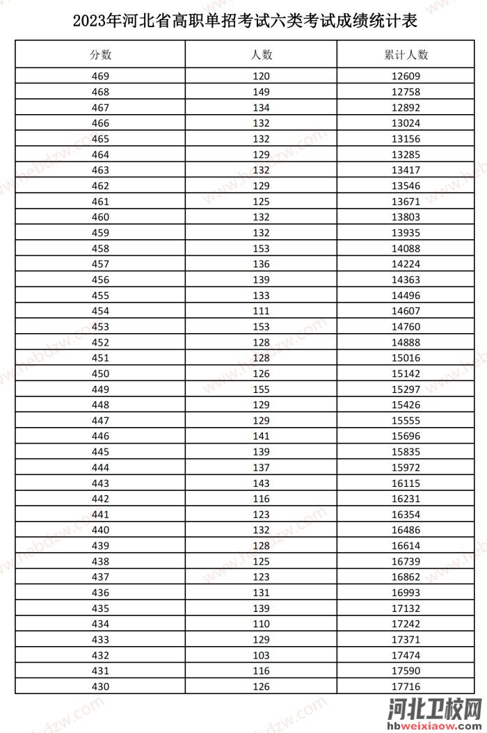 河北單招一分一檔
