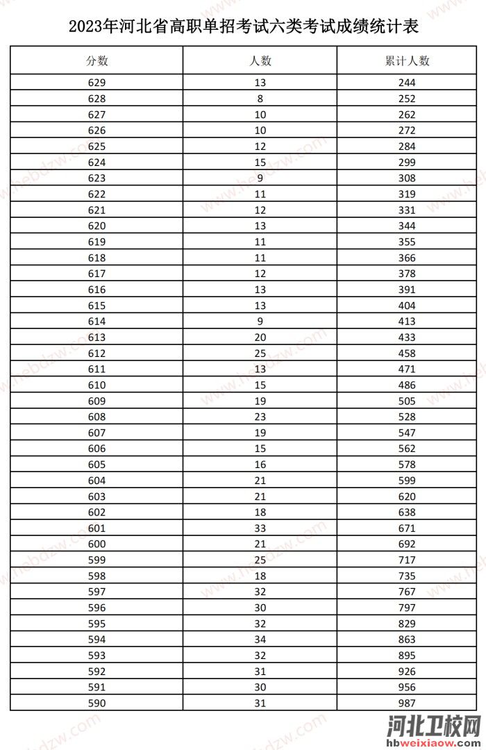 河北單招一分一檔