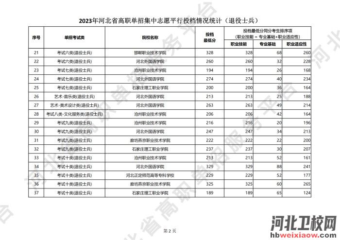 河北單招分?jǐn)?shù)線