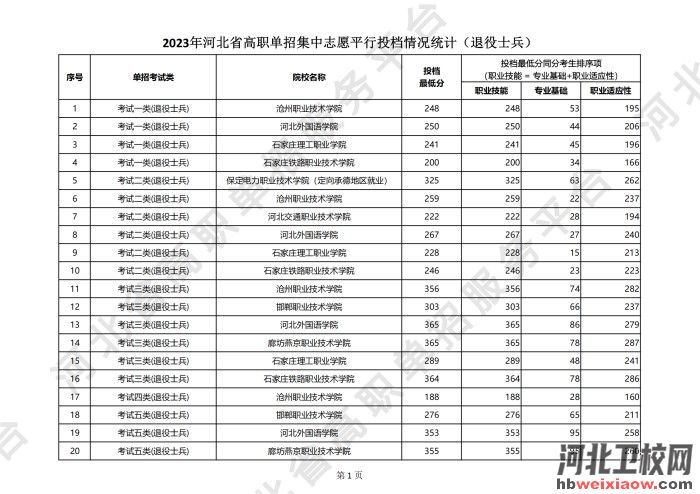 河北單招分?jǐn)?shù)線
